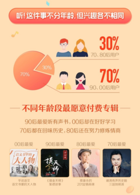 3天成交4.35亿！喜马拉雅123狂欢节创历史新高，知识付费赛道再迎爆发